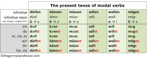 konjugation deutsch|German verb Conjugation: modal verbs, present, future ...